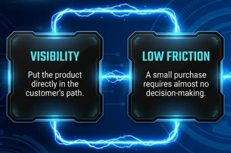 Cyber tech graphic displaying Visibility and Low Friction retail buying strategies on neon blue cards