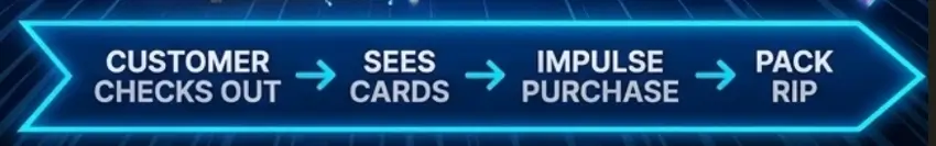 Blue neon horizontal arrow flowchart showing customer journey steps: Customer Checks Out to Sees Cards to Impulse Purchase to Pack Rip